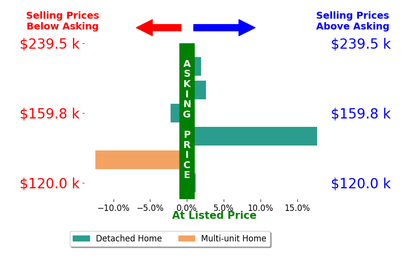 Elliot Stone's sold homes closed 1.3% above asking on average, with 3 homes above, 2 below, and 1 at asking price.