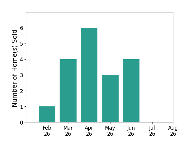 Virginia Troyer sold 1 home in February 2026, 4 homes in March 2026, 6 homes in April 2026, 3 homes in May 2026, 4 homes in June 2026, for a total of 18 homes.