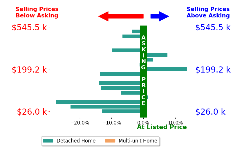 Virginia Troyer's sold homes closed 5.9% below asking on average, with 5 homes above, 12 below, and 1 at asking price.