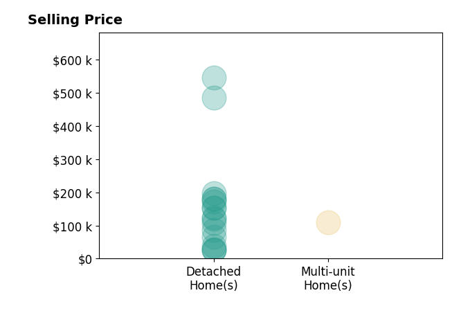 William Bays's sold homes include detached homes from $26K to $546K, multi-unit homes at $110K.