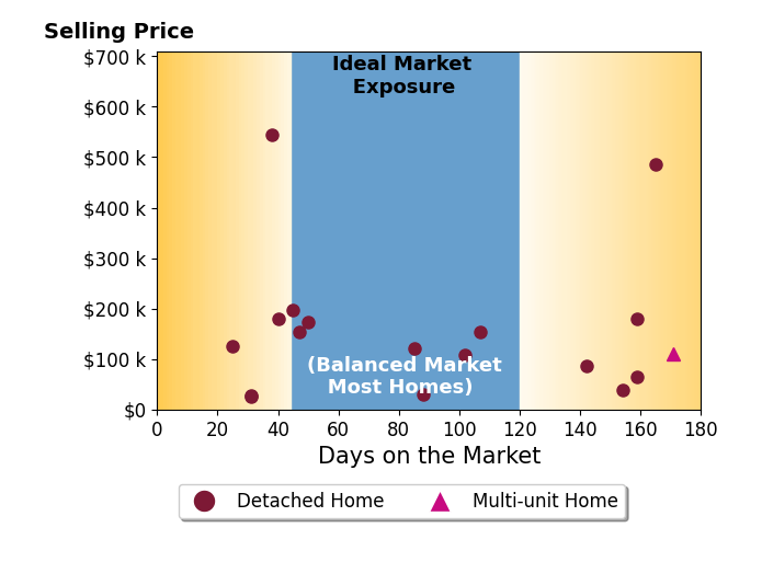 William Bays's sold homes were on the market for an average of 91 days, ranging from 25 to 171 days, with an average sold price of $156K.