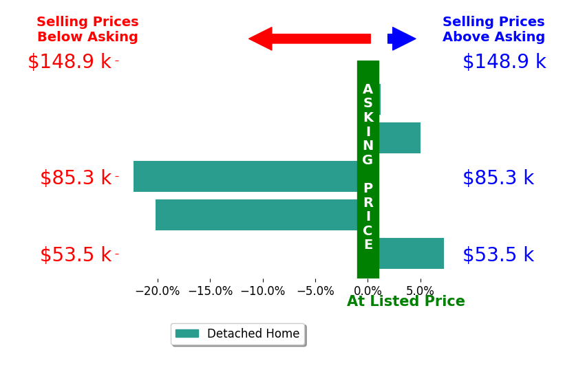 Ryan Reed's sold homes closed 6.2% below asking on average, with 2 homes above, 2 below, and 1 at asking price.