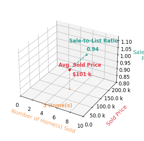 Ryan Reed sold 5 homes with an average sold price of $101K and an average sale-to-list ratio of 93.8%.