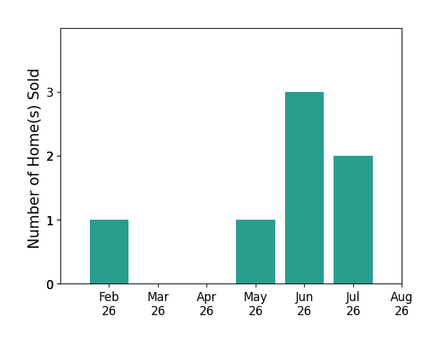 Rachel Ketring sold 1 home in February 2026, 1 home in May 2026, 3 homes in June 2026, 2 homes in July 2026, for a total of 7 homes.