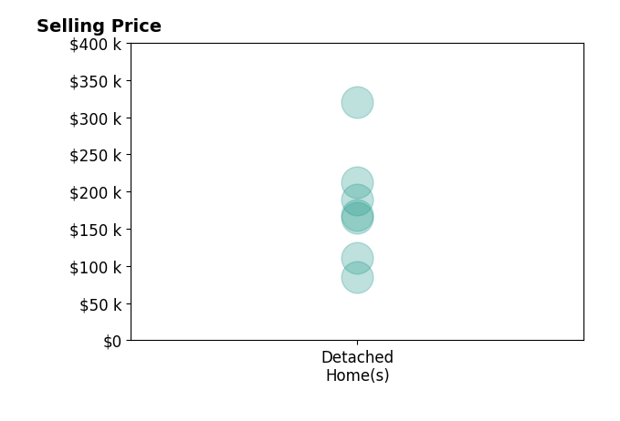 Rachel Ketring's sold homes include detached homes from $85K to $320K.