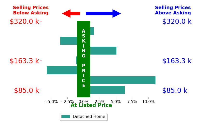 Rachel Ketring's sold homes closed 2.0% above asking on average, with 4 homes above, 3 below, and 0 at asking price.