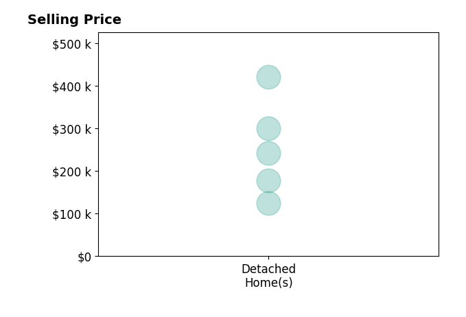 Meghann Stell's sold homes include detached homes from $124K to $420K.