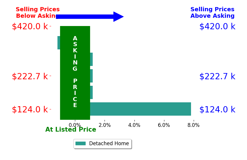 Meghann Stell's sold homes closed 1.5% above asking on average, with 1 homes above, 1 below, and 3 at asking price.