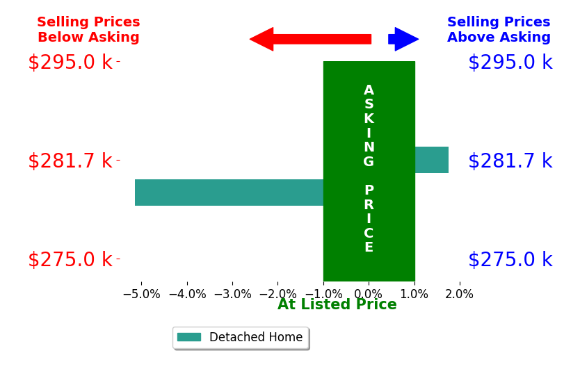 Laura Foltz's sold homes closed 1.7% below asking on average, with 1 homes above, 1 below, and 0 at asking price.