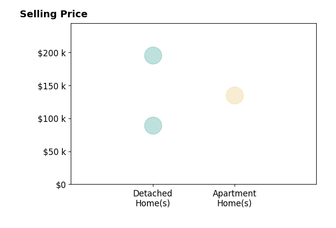 Jennifer Lattanzio's sold homes include detached homes from $89K to $195K, apartment homes at $135K.