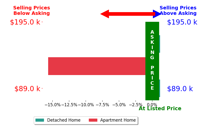 Jennifer Lattanzio's sold homes closed 5.2% below asking on average, with 0 homes above, 1 below, and 2 at asking price.