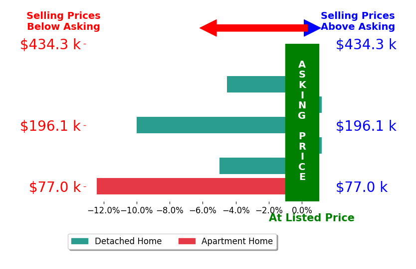 Kim Goodrick's sold homes closed 4.6% below asking on average, with 0 homes above, 4 below, and 3 at asking price.