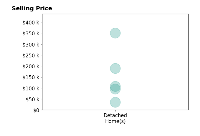 Shawni Marich's sold homes include detached homes from $35K to $350K.