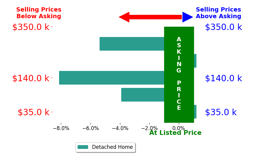Shawni Marich's sold homes closed 3.6% below asking on average, with 0 homes above, 3 below, and 2 at asking price.