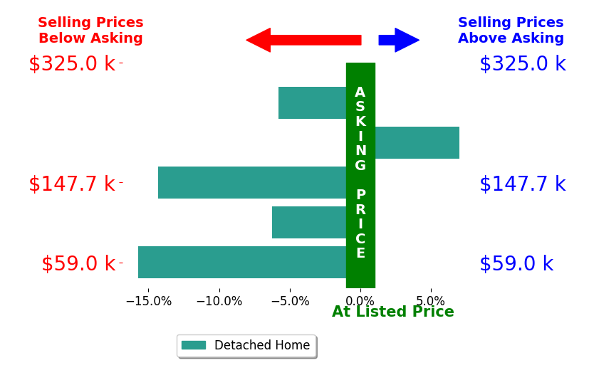 Melissa Harford's sold homes closed 7.0% below asking on average, with 1 homes above, 4 below, and 0 at asking price.