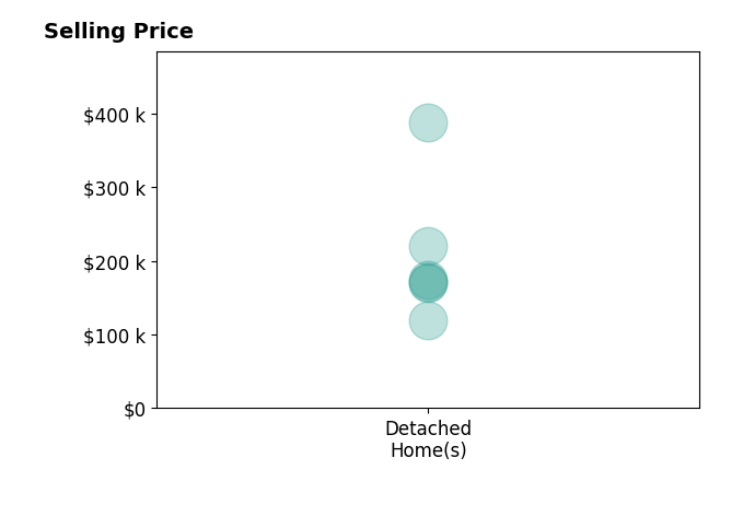 Denise Smith's sold homes include detached homes from $120K to $388K.