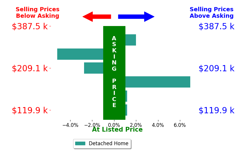 Denise Smith's sold homes closed 0.2% above asking on average, with 2 homes above, 2 below, and 2 at asking price.