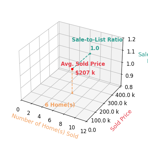 Denise Smith sold 6 homes with an average sold price of $207K and an average sale-to-list ratio of 100.2%.