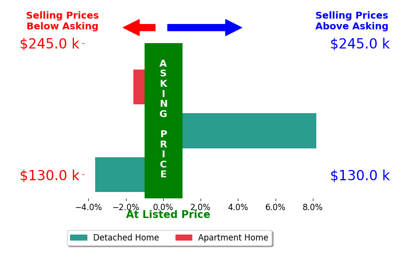 Alexis Newsome's sold homes closed 1.0% above asking on average, with 1 homes above, 2 below, and 0 at asking price.