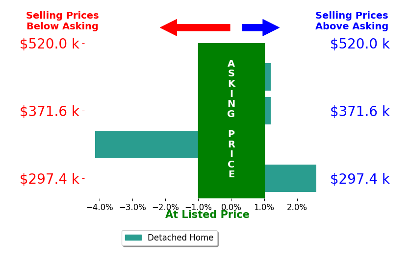 Caitlin Tasker's sold homes closed 0.1% below asking on average, with 1 homes above, 1 below, and 2 at asking price.