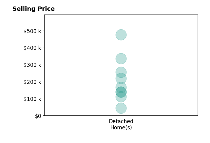 Nicole Ward's sold homes include detached homes from $44K to $475K.