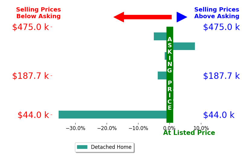 Nicole Ward's sold homes closed 4.1% below asking on average, with 1 homes above, 4 below, and 4 at asking price.