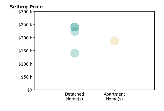 Johnie Sams's sold homes include detached homes from $140K to $240K, apartment homes at $188K.