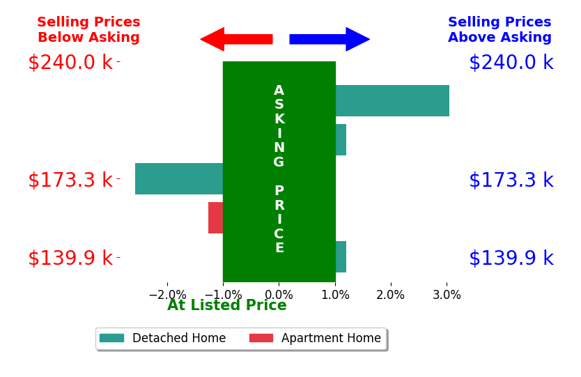 Johnie Sams's sold homes closed 0.2% below asking on average, with 1 homes above, 2 below, and 2 at asking price.