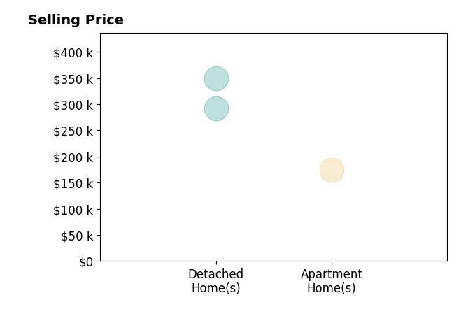 Kyle Ward's sold homes include detached homes from $291K to $349K, apartment homes at $174K.