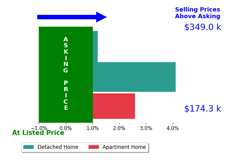 Kyle Ward's sold homes closed 2.1% above asking on average, with 2 homes above, 0 below, and 1 at asking price.