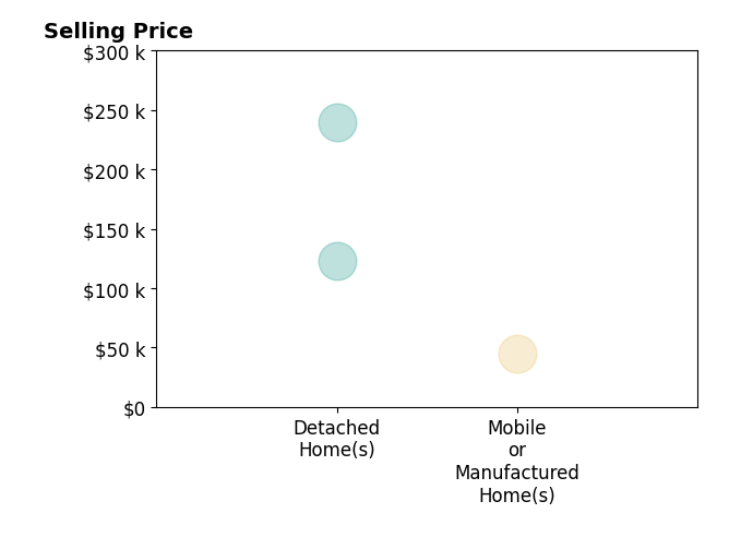 Bernie Hammer's sold homes include mobile or manufactured homes at $45K, detached homes from $123K to $240K.