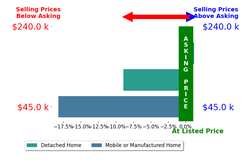 Bernie Hammer's sold homes closed 9.0% below asking on average, with 0 homes above, 2 below, and 1 at asking price.