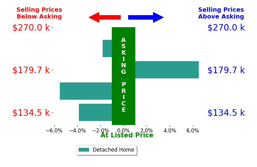 Cathy Stotz's sold homes closed 1.2% below asking on average, with 1 homes above, 3 below, and 0 at asking price.