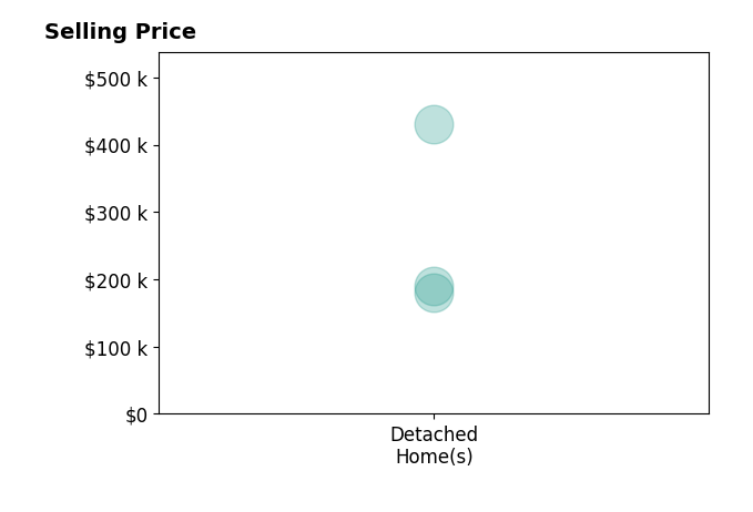 Brittany Wittman's sold homes include detached homes from $180K to $430K.