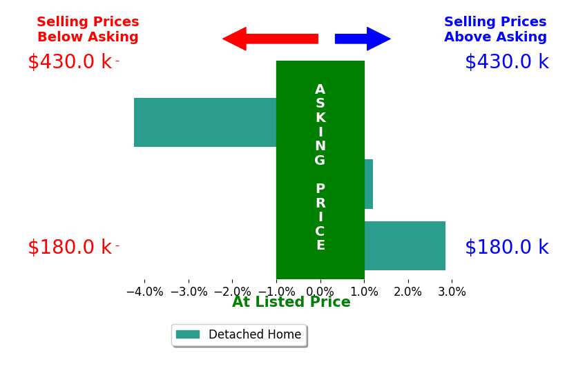 Brittany Wittman's sold homes closed 0.5% below asking on average, with 1 homes above, 1 below, and 1 at asking price.
