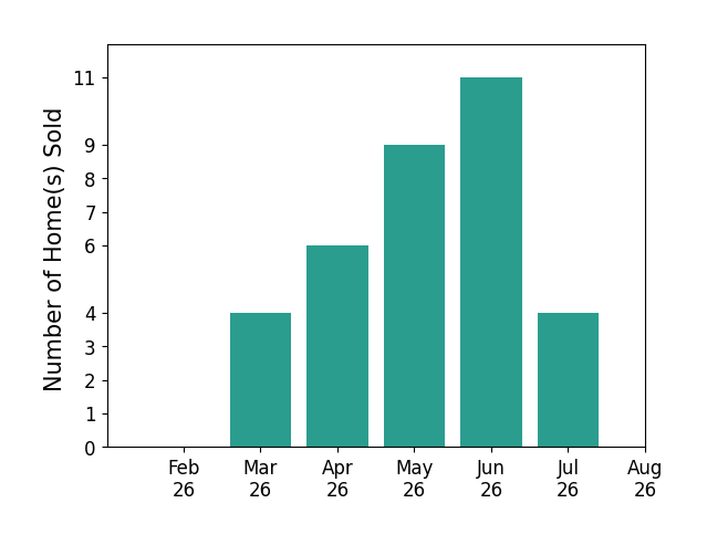 James Knight sold 4 homes in March 2026, 6 homes in April 2026, 9 homes in May 2026, 11 homes in June 2026, 4 homes in July 2026, for a total of 34 homes.