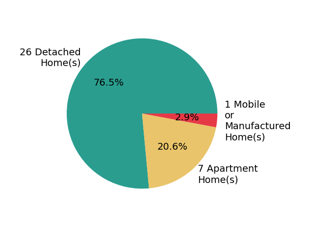 James Knight sold 26 detached homes, 7 apartment homes, 1 mobile or manufactured home.