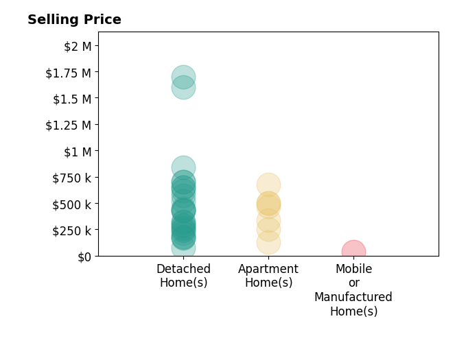 James Knight's sold homes include detached homes from $75K to $1.7M, mobile or manufactured homes at $40K, apartment homes from $132K to $675K.