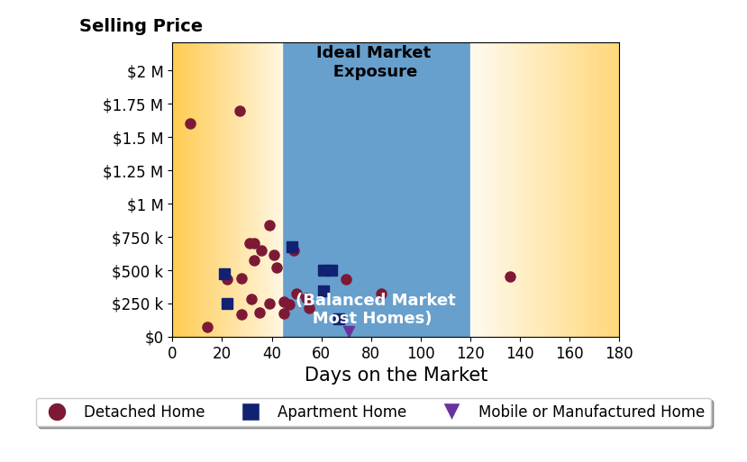 James Knight's sold homes were on the market for an average of 45 days, ranging from 7 to 136 days, with an average sold price of $470K.