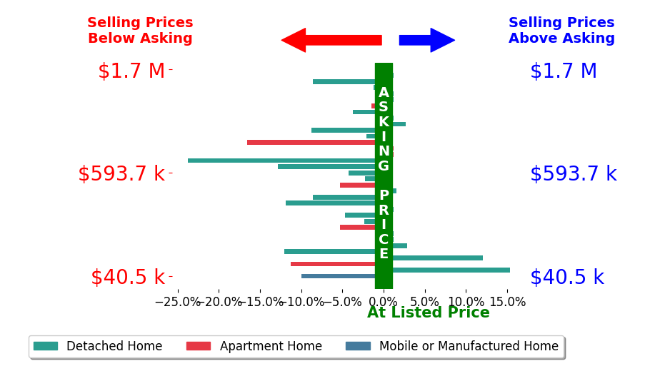 James Knight's sold homes closed 3.6% below asking on average, with 5 homes above, 20 below, and 9 at asking price.