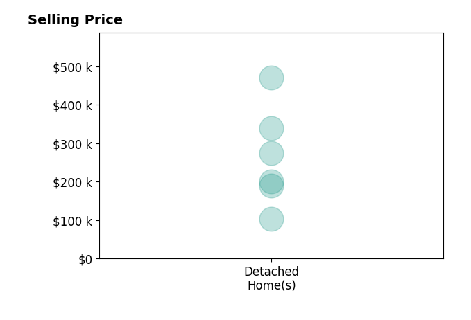 Shelly Schultz's sold homes include detached homes from $103K to $470K.