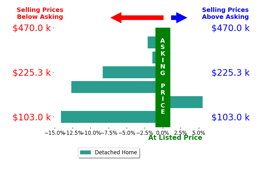 Shelly Schultz's sold homes closed 5.5% below asking on average, with 1 homes above, 5 below, and 0 at asking price.