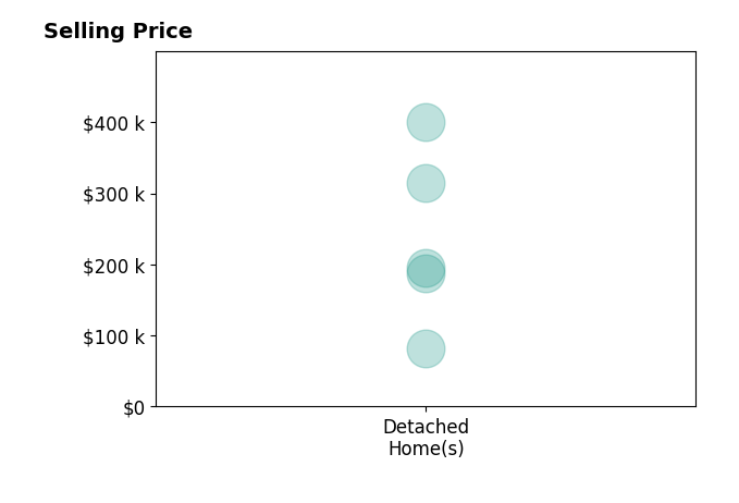 SheAnna Garner's sold homes include detached homes from $82K to $400K.