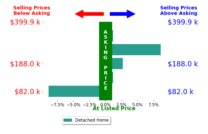 SheAnna Garner's sold homes closed 0.5% above asking on average, with 2 homes above, 1 below, and 2 at asking price.