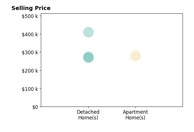 Lana Rife's sold homes include detached homes from $270K to $410K, apartment homes at $280K.