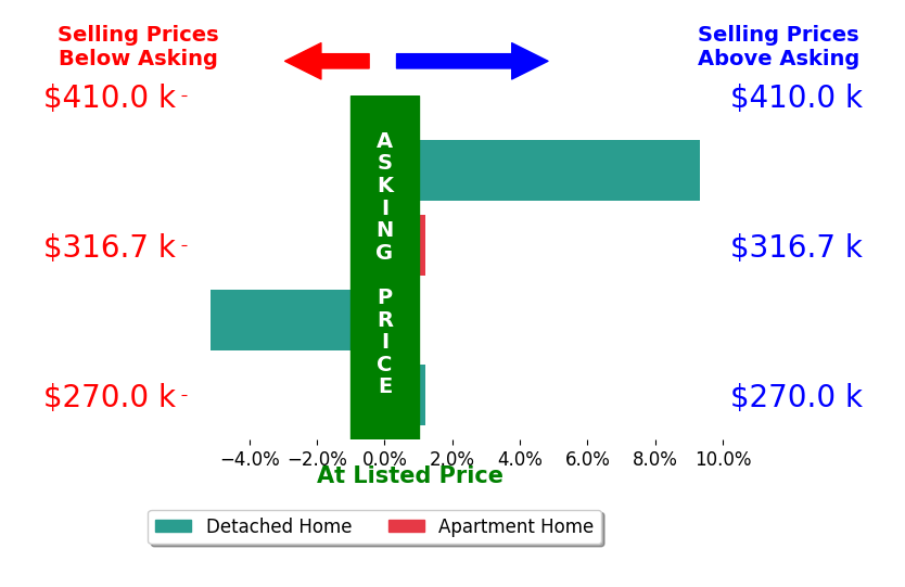 Lana Rife's sold homes closed 1.1% above asking on average, with 1 homes above, 1 below, and 2 at asking price.