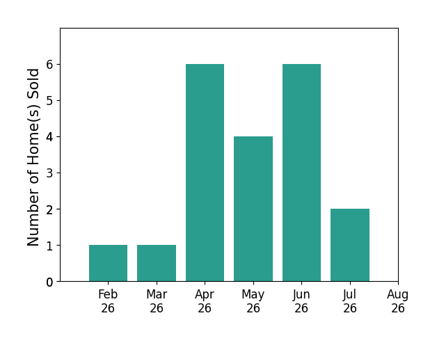 Katie Manos sold 1 home in February 2026, 1 home in March 2026, 6 homes in April 2026, 4 homes in May 2026, 6 homes in June 2026, 2 homes in July 2026, for a total of 20 homes.