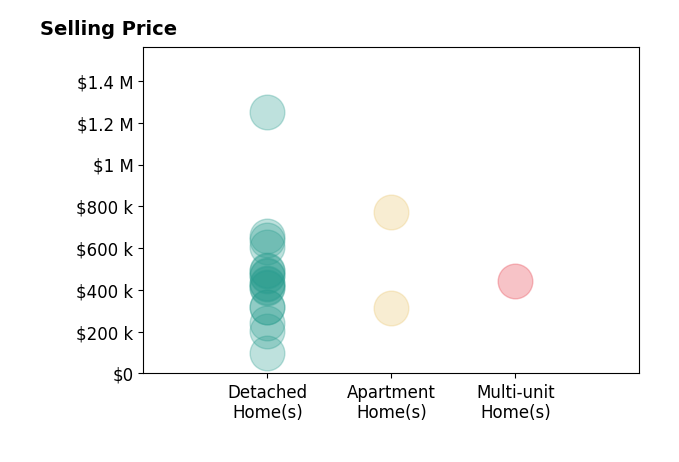Katie Manos's sold homes include detached homes from $100K to $1.2M, apartment homes from $315K to $775K, multi-unit homes at $445K.