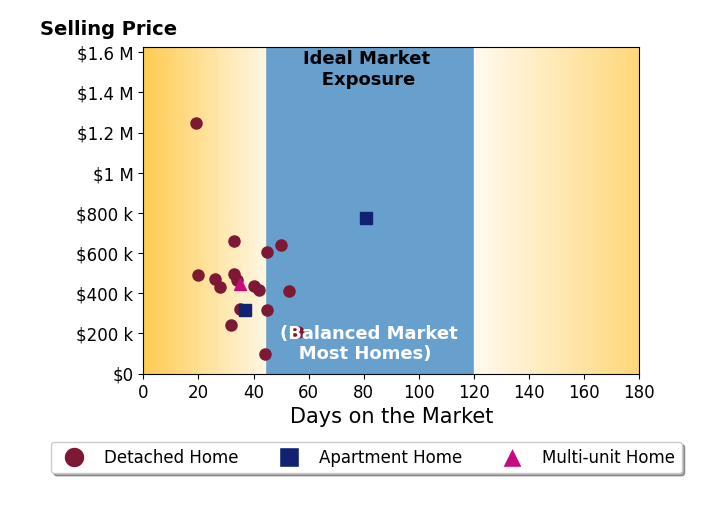 Katie Manos's sold homes were on the market for an average of 39 days, ranging from 19 to 81 days, with an average sold price of $474K.