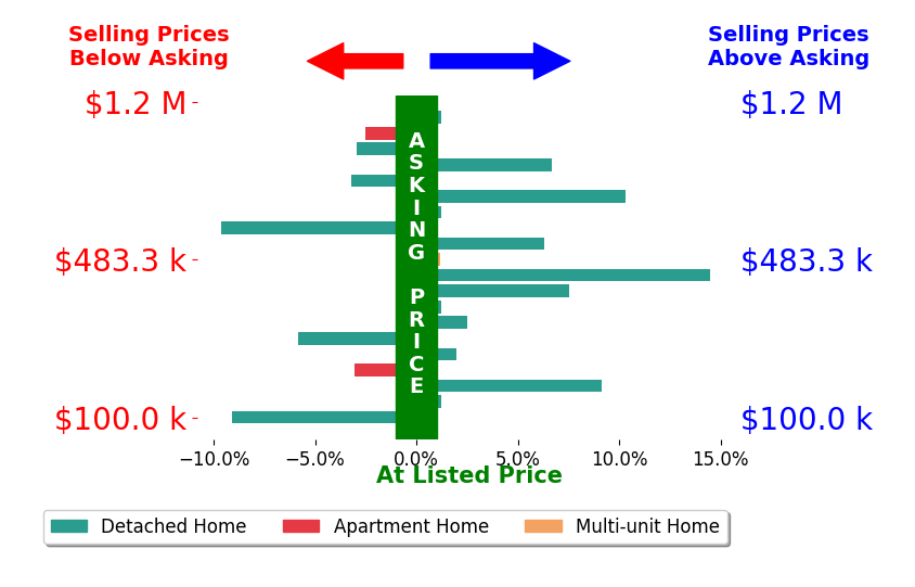 Katie Manos's sold homes closed 1.2% above asking on average, with 10 homes above, 7 below, and 3 at asking price.